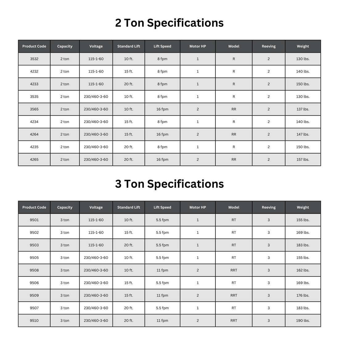 CM Lodestar Electric Chain Hoist, 2 & 3 ton Specification Tables