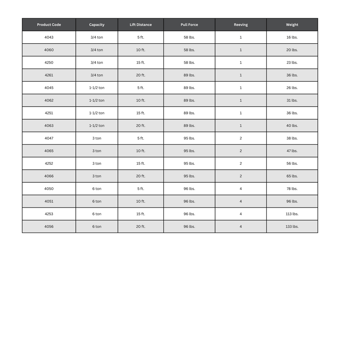 CM Series 640 Puller Lever Hoist Specification Table