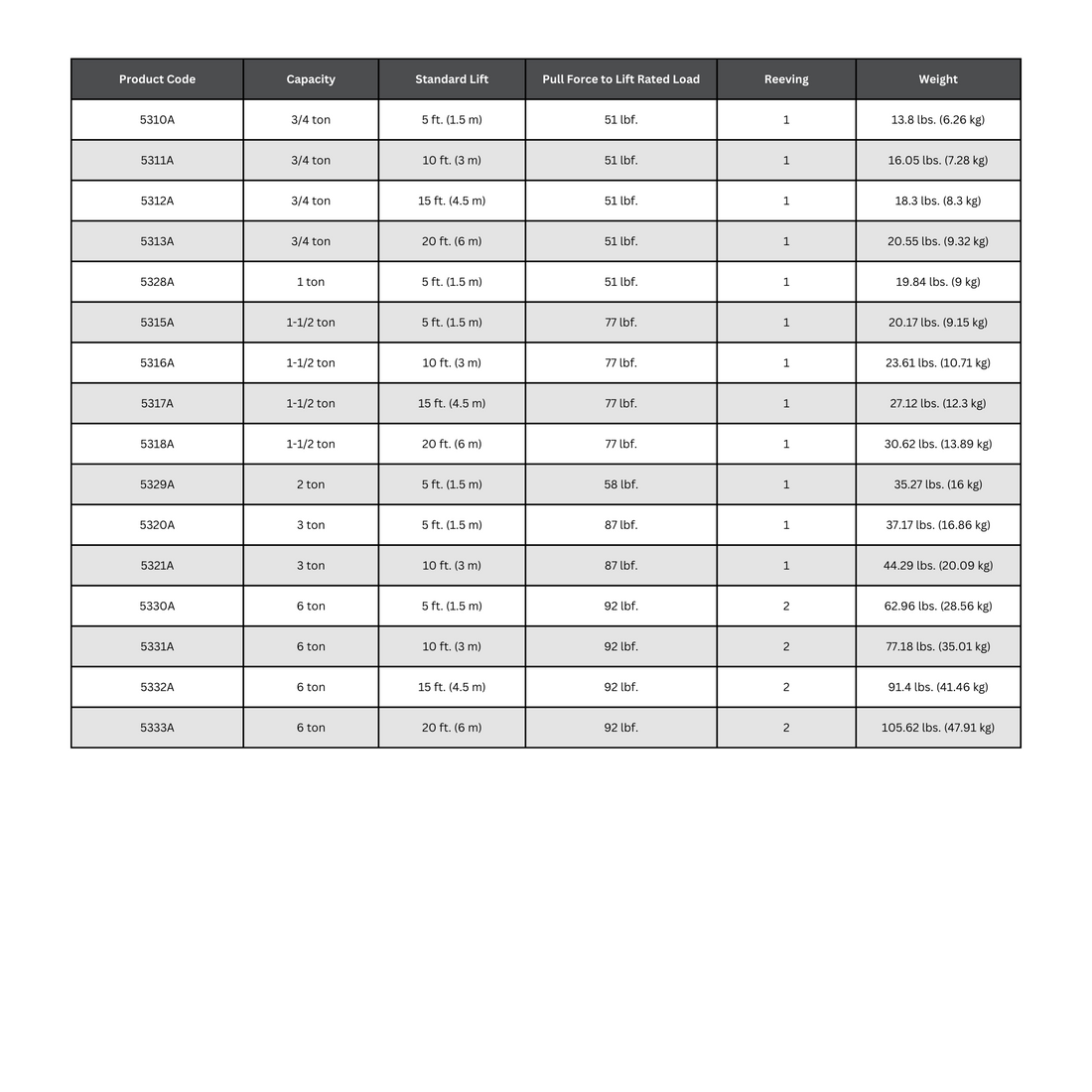 CM Series 653 Lever Operated Hoist Specification Table