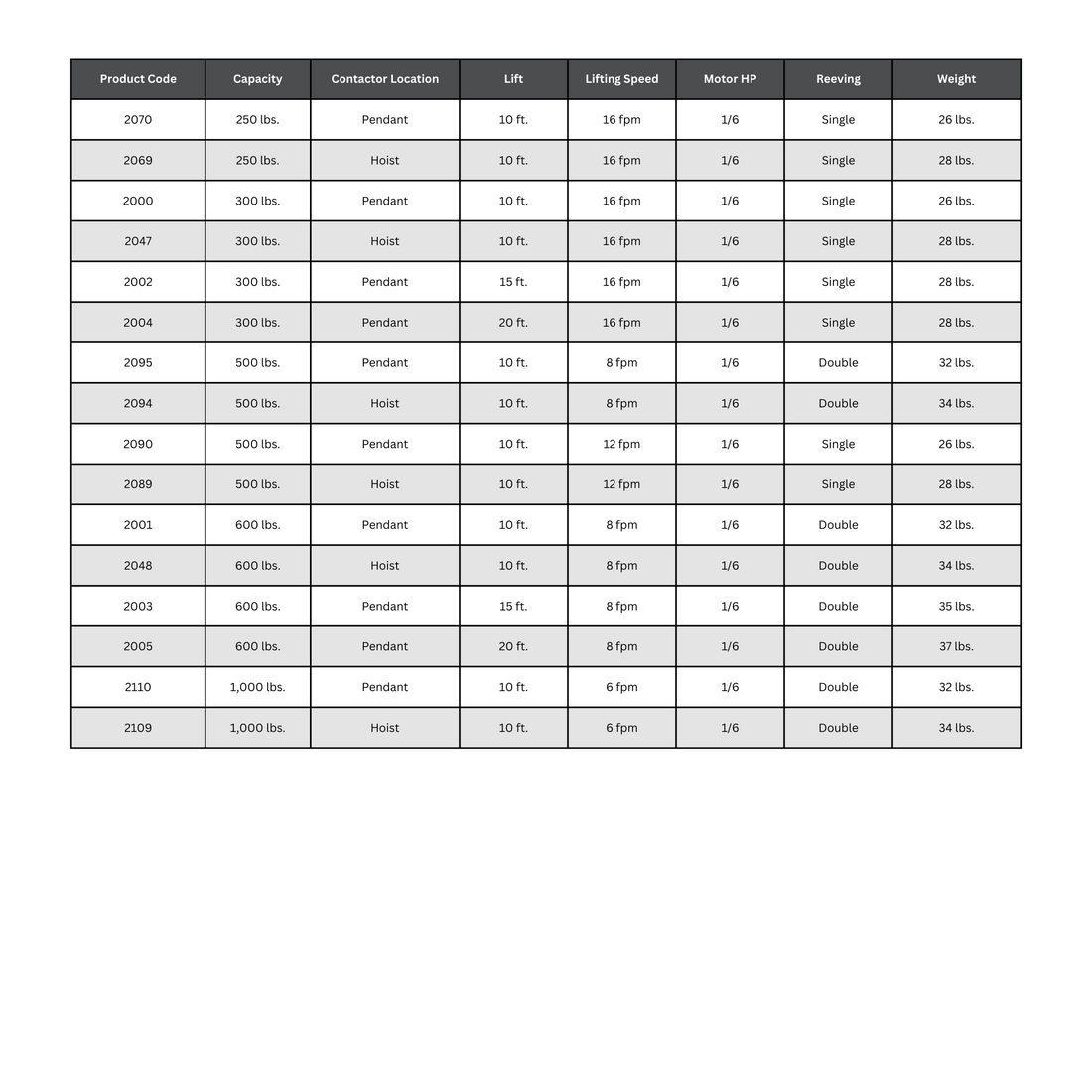 CM Shopstar Electric Chain Hoist, Single-Phase Specification Table