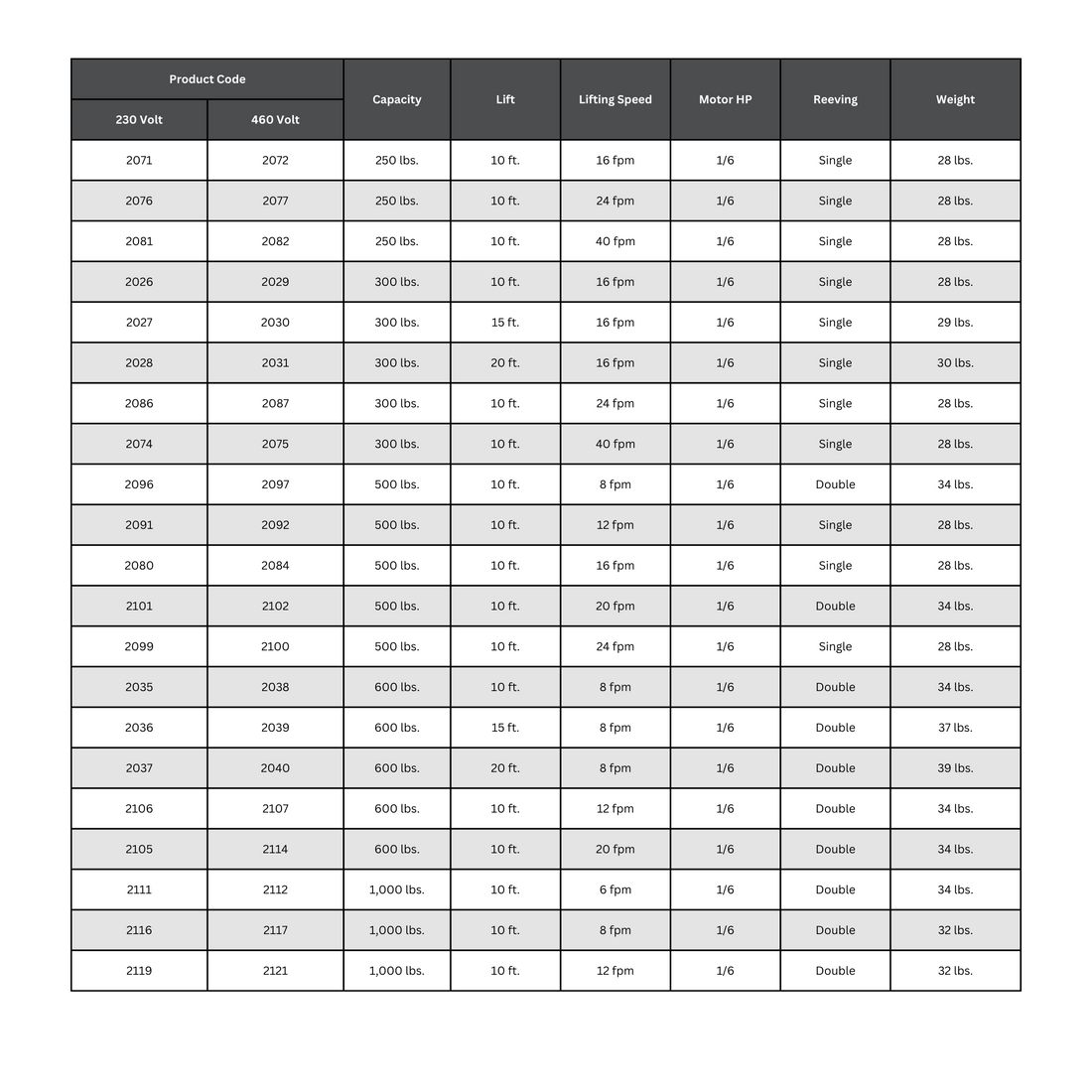 CM Shopstar Electric Chain Hoist, Three-Phase Specification Table