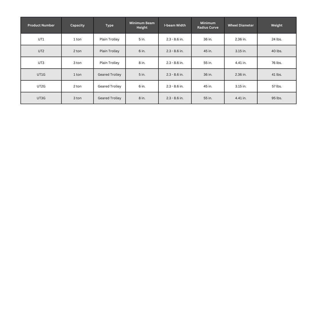 CM Universal Trolley (UT) Specification Table