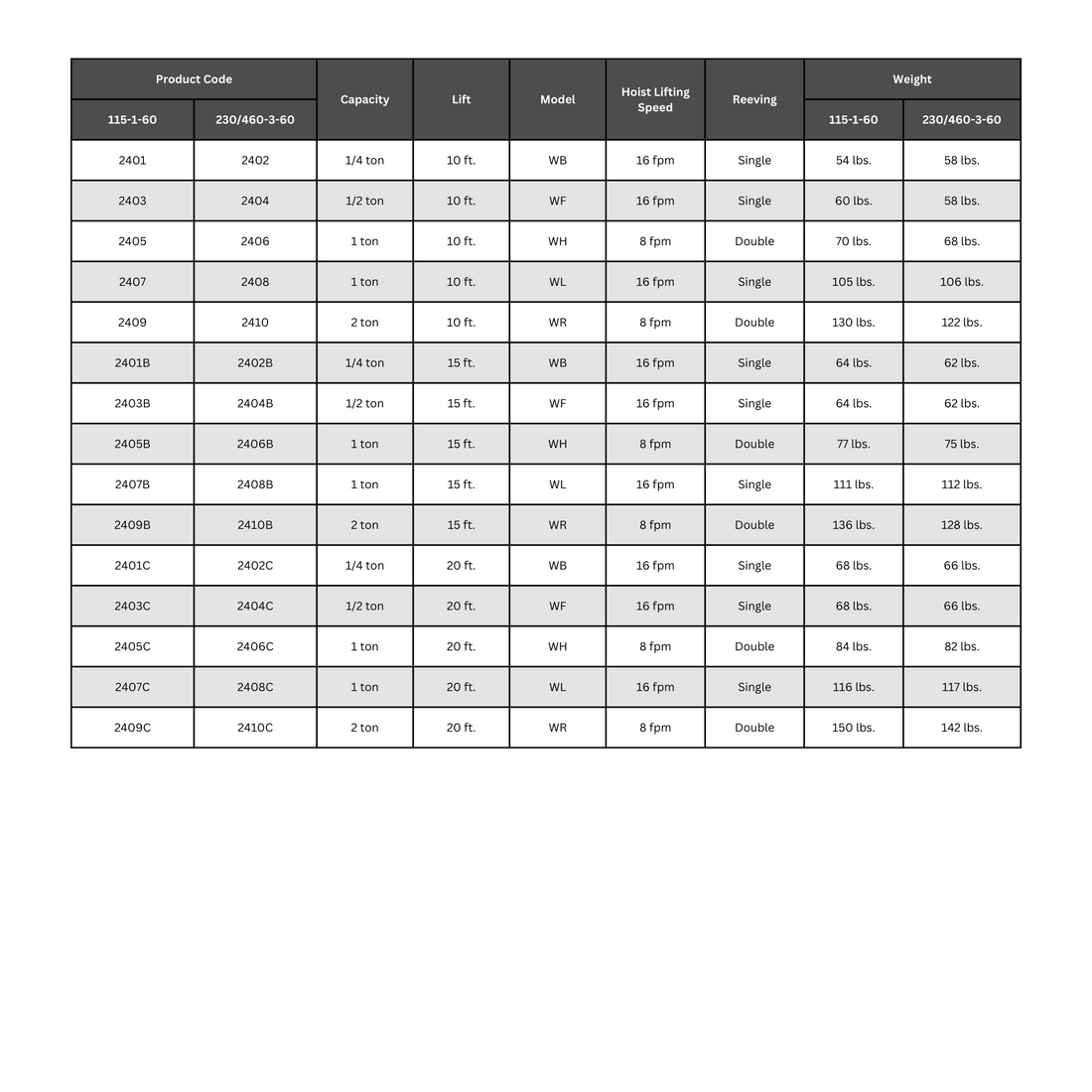 CM Valustar Electric Chain Hoist Specification Table