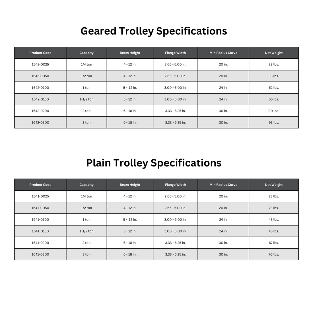 Chester Model PT Trolley Specification Table