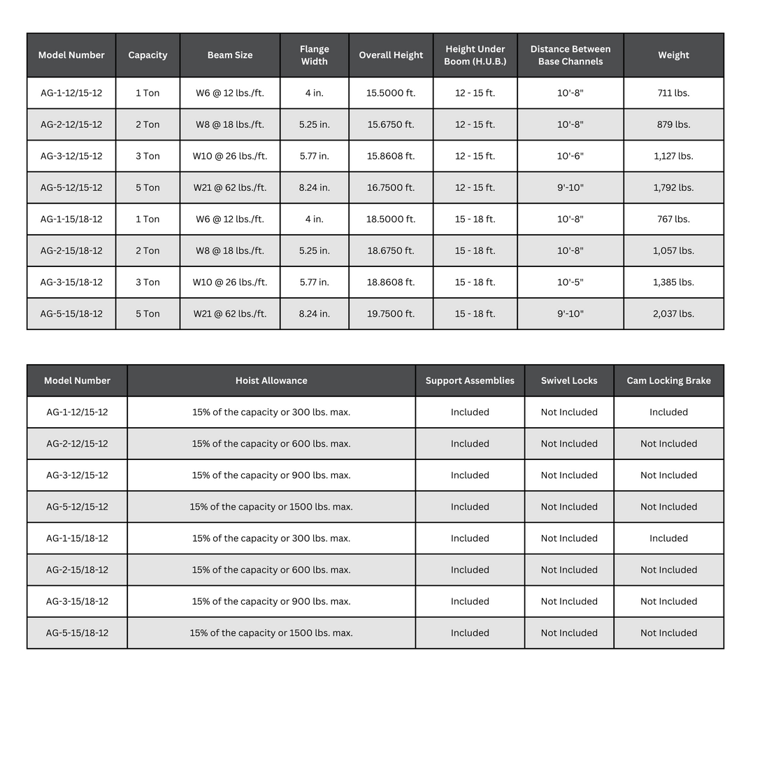 Gorbel Adjustable Gantry (AG) Crane Specification Table