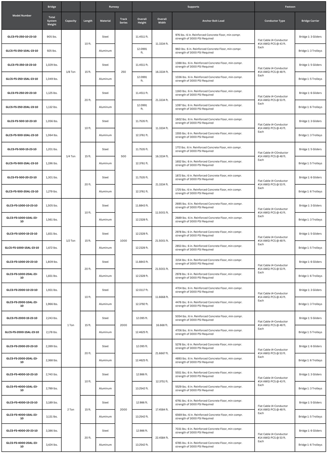 Gorbel GLCS-FS Spec Table