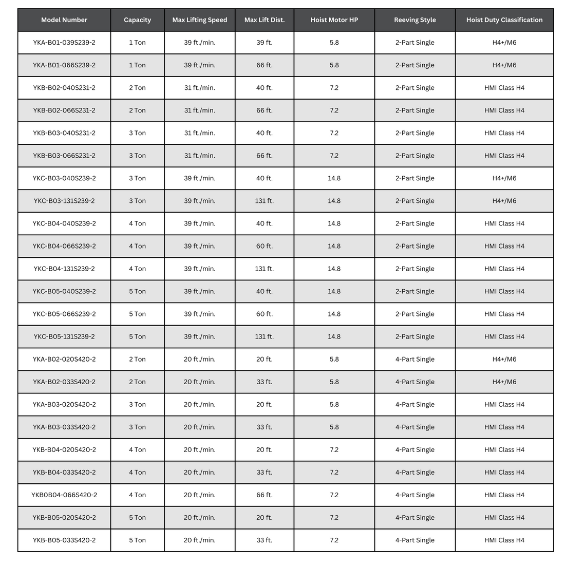 Yale YK Base Mounted Hoist Specifications