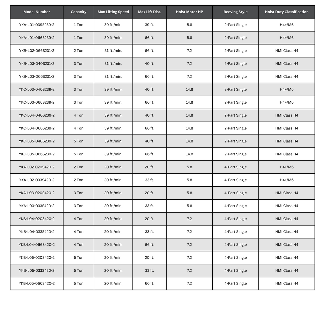 Yale YK Underhung, Motorized Hoist Specifications